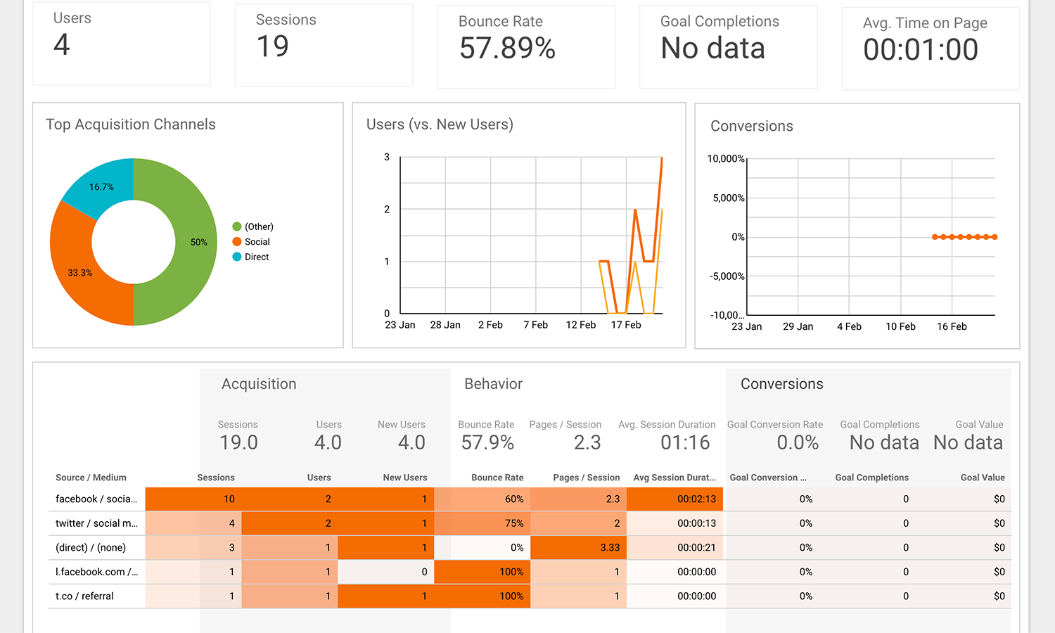 graph image google anylitics